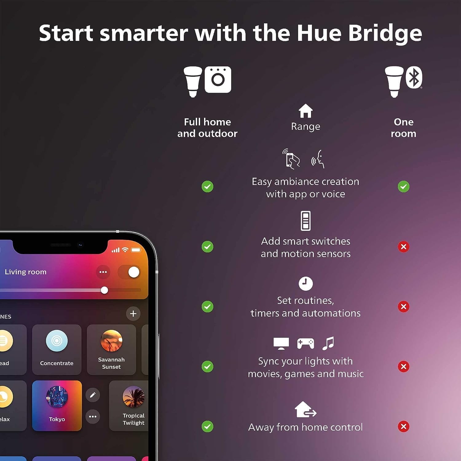 Philips Hue Smart Light Starte – Philips Bulb Hue recenzja i cena